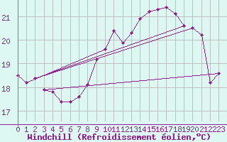 Courbe du refroidissement olien pour Pointe de Chassiron (17)