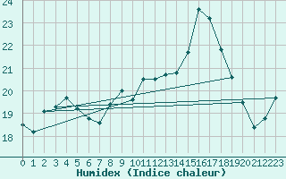 Courbe de l'humidex pour Dunkerque (59)