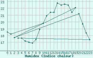 Courbe de l'humidex pour Brugge (Be)