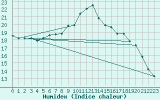 Courbe de l'humidex pour Le Touquet (62)