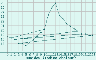 Courbe de l'humidex pour Naven