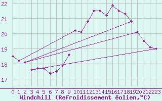 Courbe du refroidissement olien pour Pointe de Chassiron (17)
