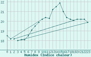 Courbe de l'humidex pour Belmullet