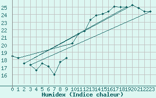 Courbe de l'humidex pour Ste (34)