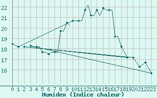 Courbe de l'humidex pour Limnos Airport