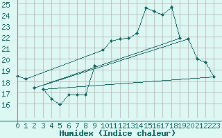 Courbe de l'humidex pour Muret (31)