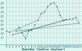 Courbe de l'humidex pour Six-Fours (83)