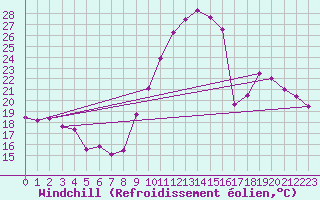 Courbe du refroidissement olien pour Chlons-en-Champagne (51)