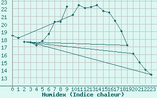Courbe de l'humidex pour Kleiner Feldberg / Taunus