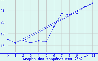 Courbe de tempratures pour Giresun