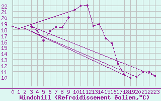 Courbe du refroidissement olien pour Chaumont (Sw)