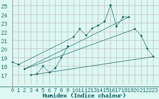 Courbe de l'humidex pour Bziers Cap d'Agde (34)
