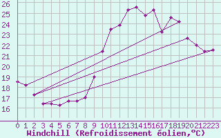 Courbe du refroidissement olien pour Biscarrosse (40)