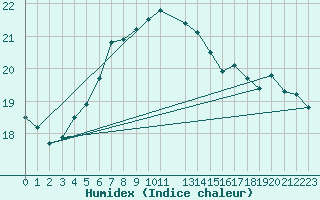 Courbe de l'humidex pour Melle (Be)