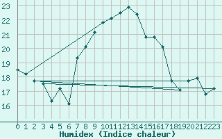 Courbe de l'humidex pour Saint Gallen