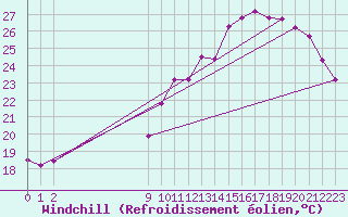 Courbe du refroidissement olien pour Guret (23)