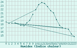 Courbe de l'humidex pour Cevio (Sw)