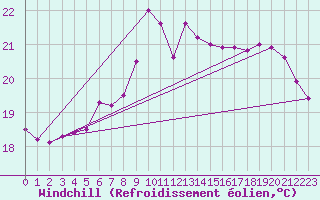 Courbe du refroidissement olien pour Mersin