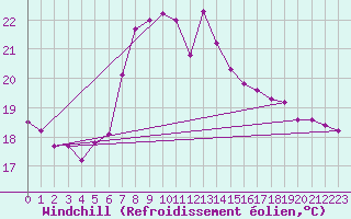 Courbe du refroidissement olien pour San Vicente de la Barquera