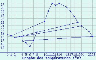 Courbe de tempratures pour Bujarraloz