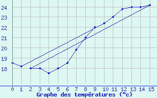 Courbe de tempratures pour Brescia / Ghedi