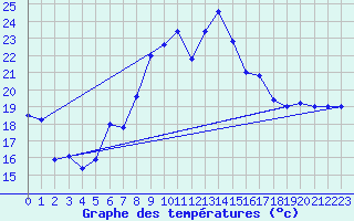 Courbe de tempratures pour Cap Mele (It)