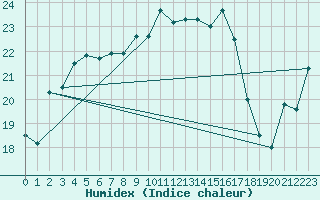 Courbe de l'humidex pour Ruhnu