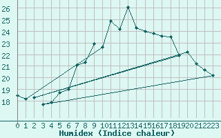 Courbe de l'humidex pour Nowy Sacz