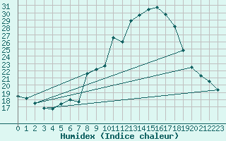 Courbe de l'humidex pour Wiesenburg