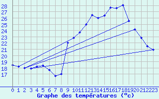 Courbe de tempratures pour Mornant (69)