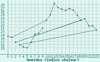 Courbe de l'humidex pour Neuchatel (Sw)