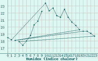 Courbe de l'humidex pour Odiham