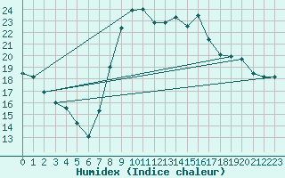 Courbe de l'humidex pour Huercal Overa