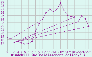 Courbe du refroidissement olien pour Marignane (13)