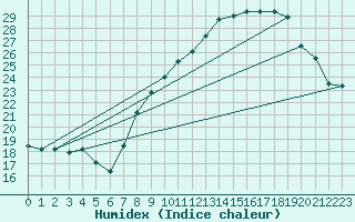 Courbe de l'humidex pour Aubenas - Lanas (07)