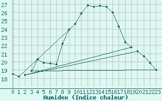 Courbe de l'humidex pour Weinbiet