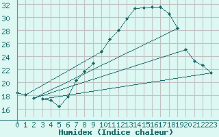 Courbe de l'humidex pour Logrono (Esp)