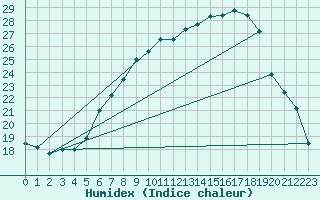 Courbe de l'humidex pour Muehlhausen/Thuering