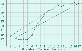 Courbe de l'humidex pour Llerena