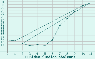 Courbe de l'humidex pour Llerena