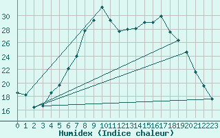 Courbe de l'humidex pour Hultsfred Swedish Air Force Base