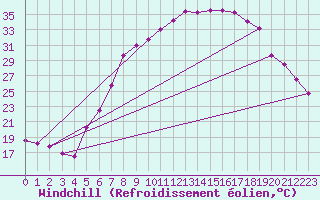 Courbe du refroidissement olien pour Fribourg (All)
