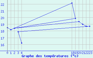 Courbe de tempratures pour le bateau BATFR31