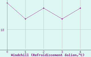 Courbe du refroidissement olien pour Giresun