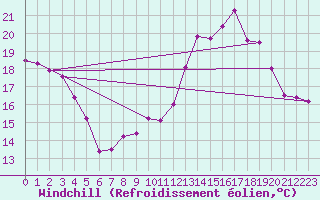 Courbe du refroidissement olien pour Lignerolles (03)