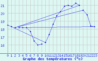 Courbe de tempratures pour Saint-Girons (09)