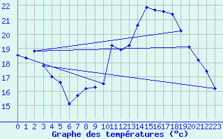 Courbe de tempratures pour Augirein (09)