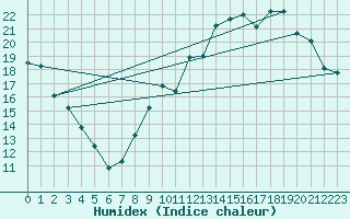 Courbe de l'humidex pour Tours (37)