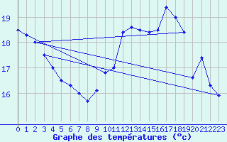 Courbe de tempratures pour Angoulme - Brie Champniers (16)