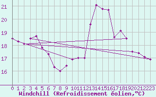 Courbe du refroidissement olien pour Vannes-Sn (56)